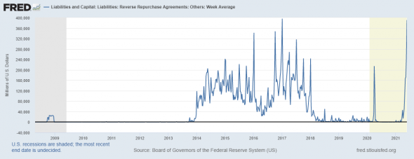 Состояние денежного рынка США и долларовой ликвидности