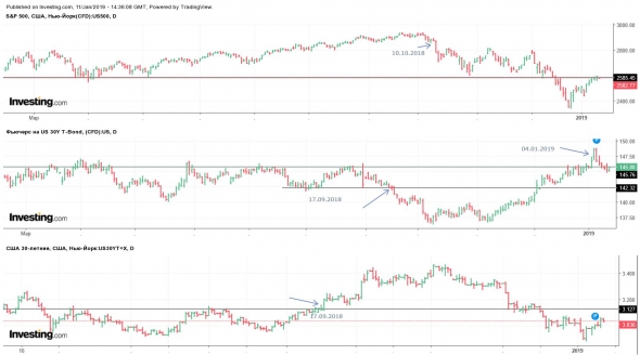 Разворот на рынке долга США? Когда шортить S&P500?
