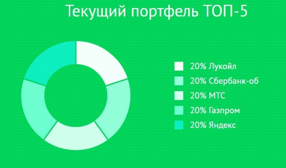 Сервис Топ-идеи (оценки аналитиков по акциям)