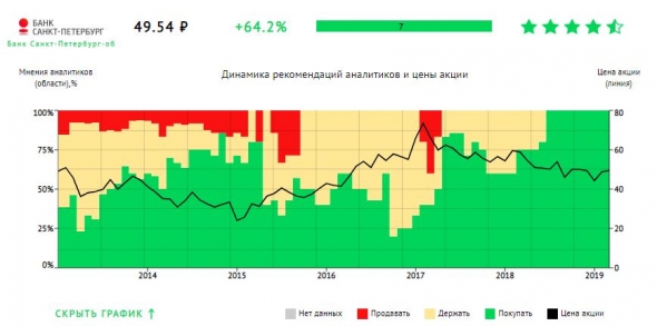 Сервис Топ-идеи (оценки аналитиков по акциям)