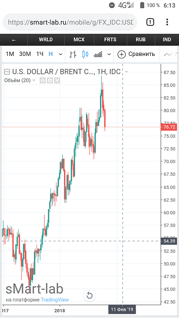 Нефть нострадамус