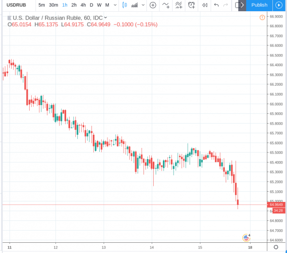 Санкции и рубль