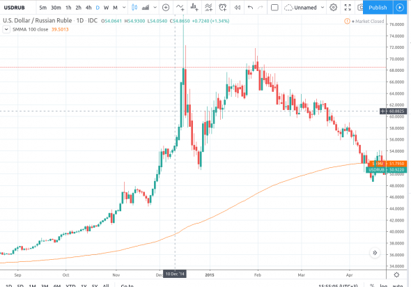 Рублебакс в 2015м и сегодня.