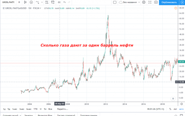 Соотношение стоимости газа и нефти