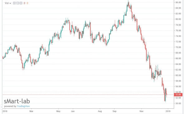 События в нефти за 2018 по месяцам. Смартлаб. Как прошел мой год.