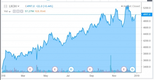 События в нефти за 2018 по месяцам. Смартлаб. Как прошел мой год.