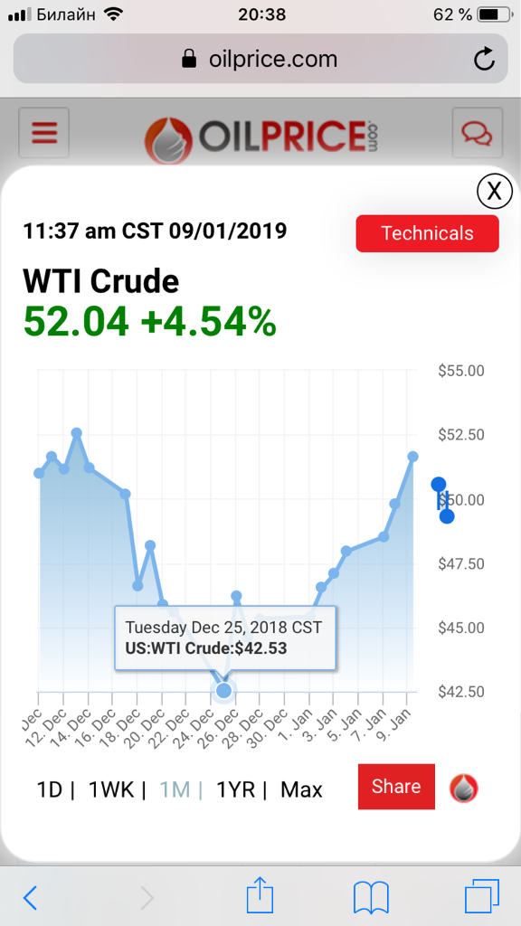 US oil and gas stocks! Не купили - не заработали.