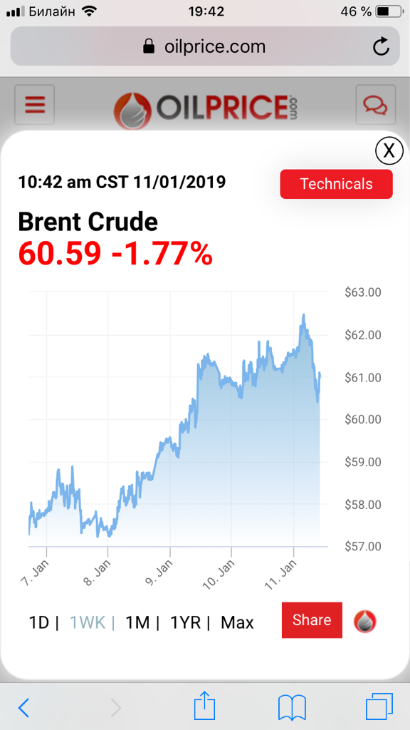 Нефть. Крупнейшее бычье ралли окончено?