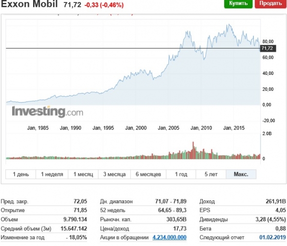 Нефть. Огромный разбор компании ExxonMobil