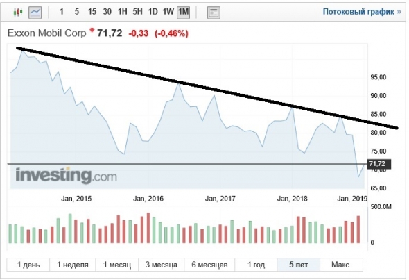 Нефть. Огромный разбор компании ExxonMobil