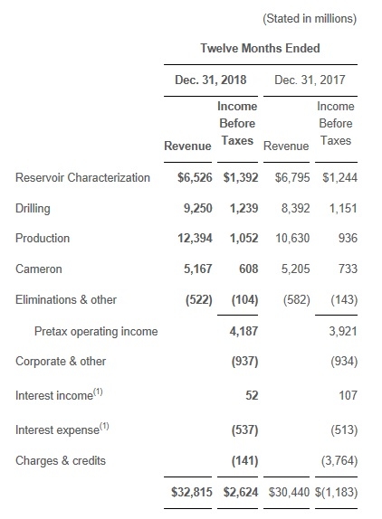 Нефть. Обзор компании Schlumberger