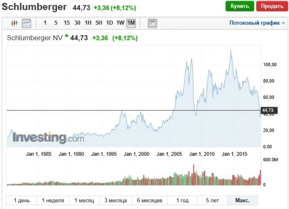 Нефть. Обзор компании Schlumberger