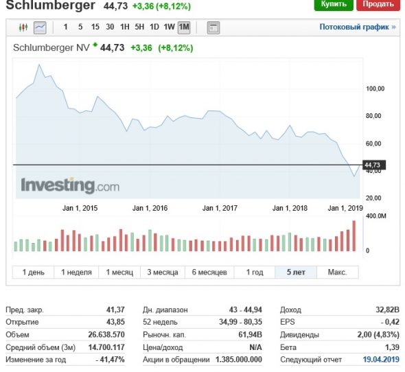 Нефть. Обзор компании Schlumberger