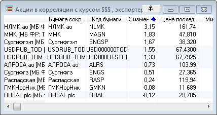 Акции зависимые от курса иновалюты.