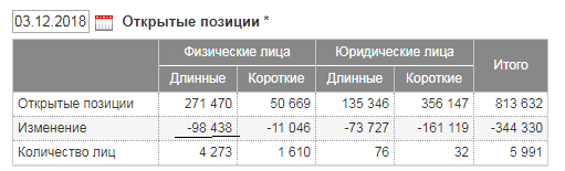 Продали 98тыс длинных позиций в Brent на ммвб.