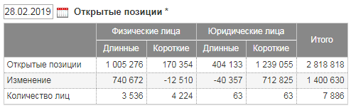 Открыли лонги  в нефти на 32 млрд.