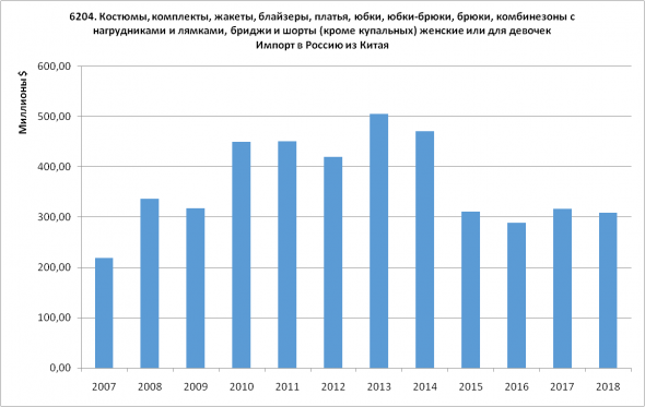 Статистика ВЭД Россия-Китай. Часть 2 - Импорт (2007-2018)