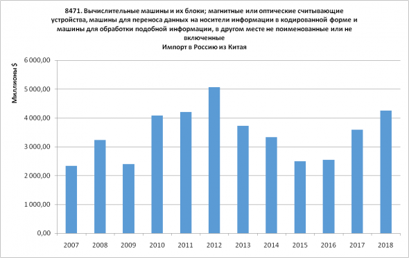 Статистика ВЭД Россия-Китай. Часть 2 - Импорт (2007-2018)