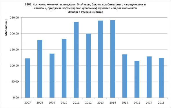 Статистика ВЭД Россия-Китай. Часть 2 - Импорт (2007-2018)