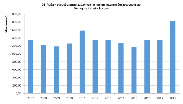 03. Рыба и ракообразные, моллюски и прочие водные беспозвоночные