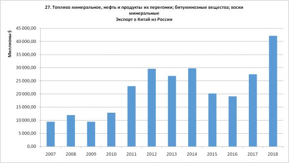 27 Топливо минеральные продукты