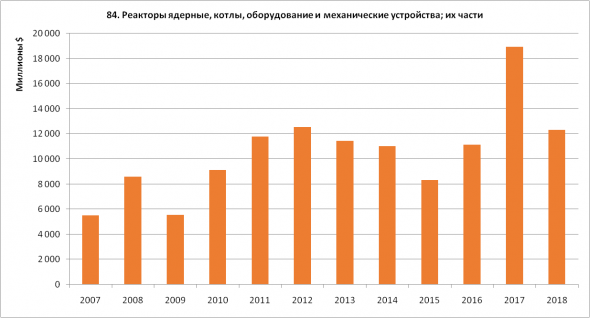 Статистика ВЭД Россия-Китай. Часть 2 - Импорт (2007-2018)