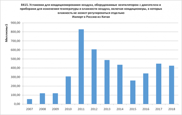 Статистика ВЭД Россия-Китай. Часть 2 - Импорт (2007-2018)