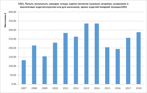 Статистика ВЭД Россия-Китай. Часть 2 - Импорт (2007-2018)