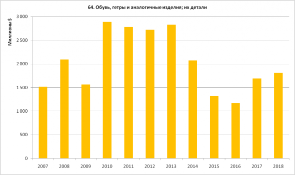 Статистика ВЭД Россия-Китай. Часть 2 - Импорт (2007-2018)