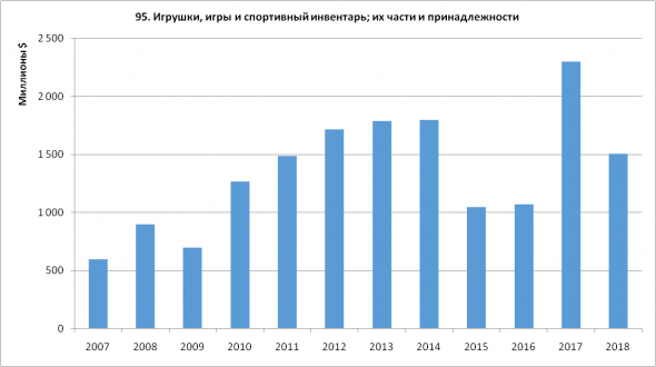 Статистика ВЭД Россия-Китай. Часть 2 - Импорт (2007-2018)