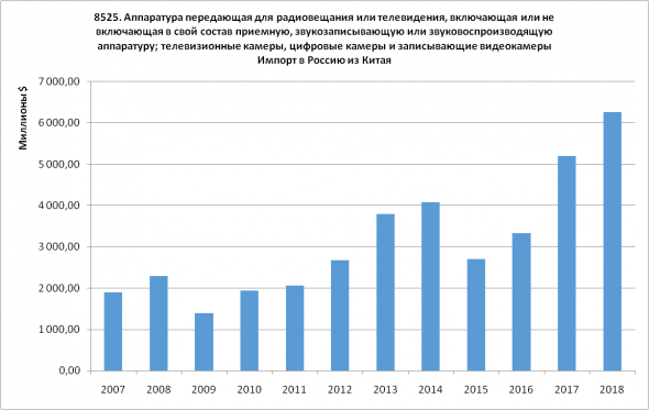 Статистика ВЭД Россия-Китай. Часть 2 - Импорт (2007-2018)