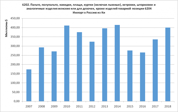 Статистика ВЭД Россия-Китай. Часть 2 - Импорт (2007-2018)