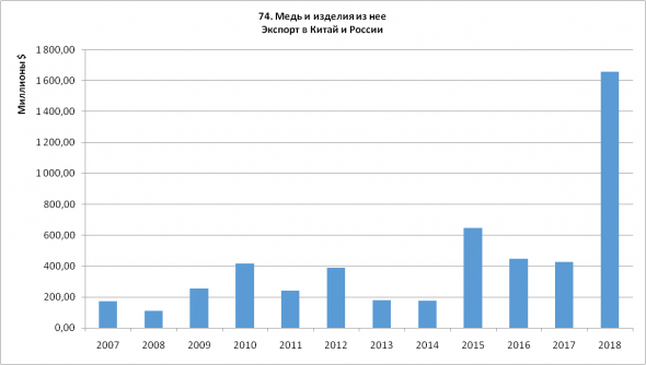 Статистика ВЭД Россия-Китай. Часть 1 - Экспорт (2007-2018)