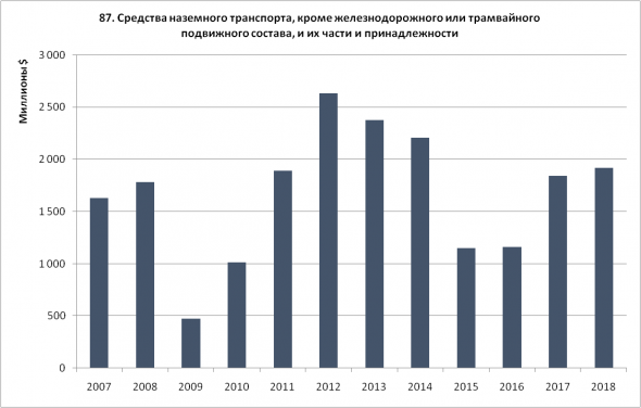 Статистика ВЭД Россия-Китай. Часть 2 - Импорт (2007-2018)