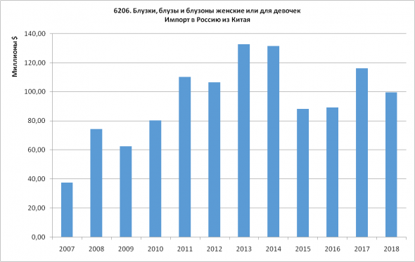 Статистика ВЭД Россия-Китай. Часть 2 - Импорт (2007-2018)