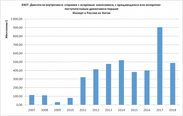 Статистика ВЭД Россия-Китай. Часть 2 - Импорт (2007-2018)