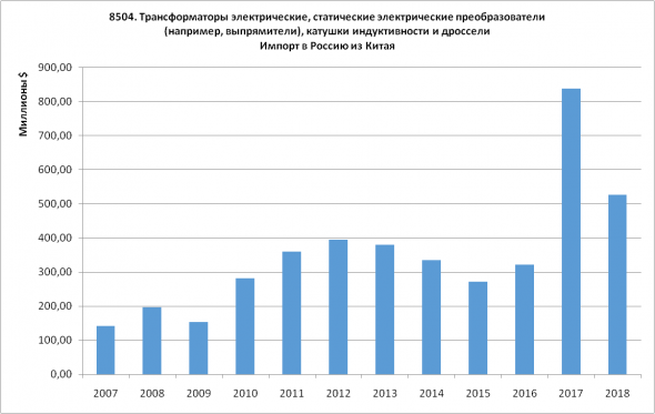 Статистика ВЭД Россия-Китай. Часть 2 - Импорт (2007-2018)