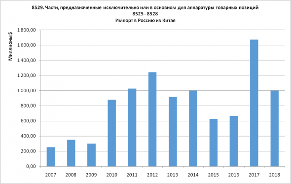 Статистика ВЭД Россия-Китай. Часть 2 - Импорт (2007-2018)