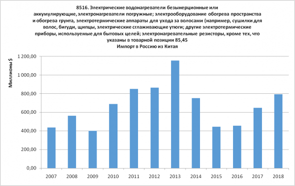 Статистика ВЭД Россия-Китай. Часть 2 - Импорт (2007-2018)