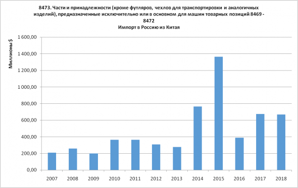 Статистика ВЭД Россия-Китай. Часть 2 - Импорт (2007-2018)