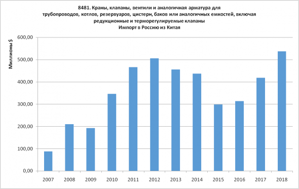 Статистика ВЭД Россия-Китай. Часть 2 - Импорт (2007-2018)