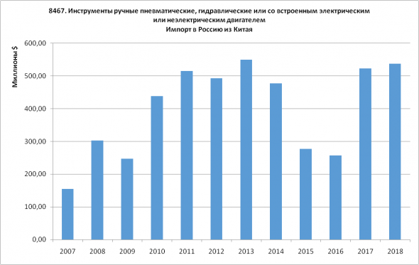 Статистика ВЭД Россия-Китай. Часть 2 - Импорт (2007-2018)