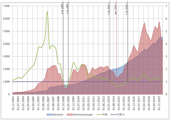 Сбербанк - капитал и капитализация, 2002-2020 годы