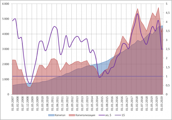 Сбербанк - цена обычки в долларах, 2007-2020 годы