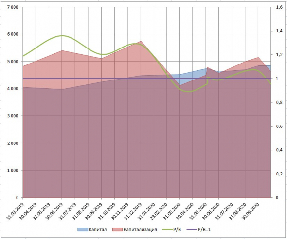 Сбербанк - капитал и капитализация, 2019-2020 годы