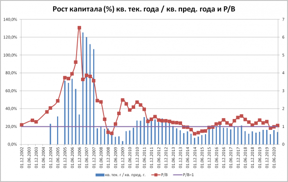 Сбербанк - рост капитала и P/B, 2002-2020 годы