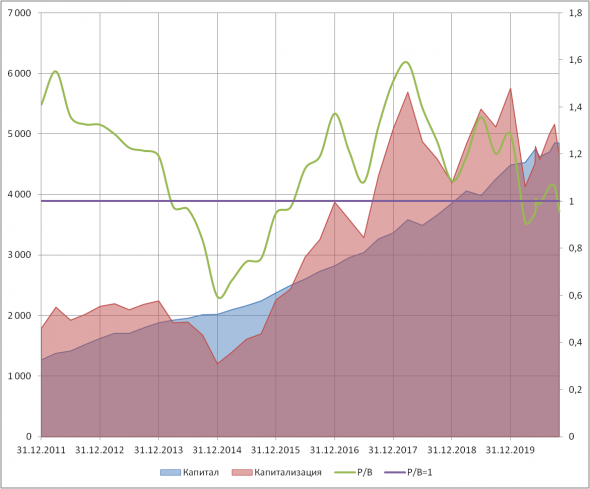 Сбербанк - капитал и капитализация, 2011-2020 годы