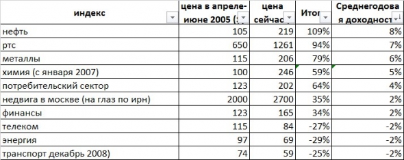 Почему говорят лучше вкладывать в недвигу/депозиты/облигации, а не в акции? Мой рассчет показывает иное.