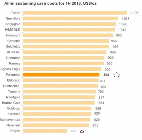 Нужны ли золотодобытчики в портфеле?