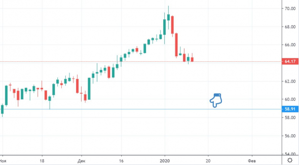 Нефть январь 2020: ДЕРЖАТЬ НЕЛЬЗЯ ПРОДАВАТЬ